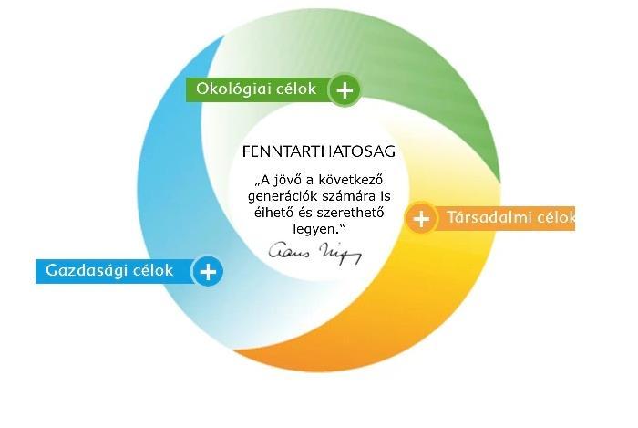 A fenntarthatóság, mint vállalati filozófia A fenntarthatóság egyensúly