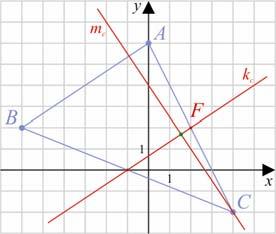 6 modul: Koordinátageometria 1 Az egyenes Tanári útmutató 5 0 Adott a háromszög három csúcsa: A( 5; 5), B(7; 1), C( 1; 7) Határozd meg az C csúcshoz tartozó magasság talppontját!
