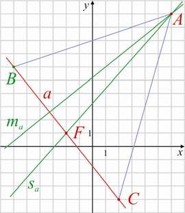 Megoldás: A b egyenes merőleges m b -re és áthalad az A csúcson m b normálvektora: (9; 5), ezt 90 -kal elforgatva kapjuk az (5; 9) vektort, amelyik b normálvektora b egyenlete: 5x 9y = 0, és C = b,