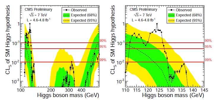 CMS, 2012 március 7 A Higgs-bozon tömege 114 és 127 GeV között várható Összes végállapot kombinációja: +2.