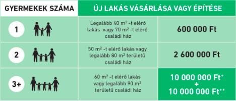 A támogatási összegek a támogatott ingatlan típusától és a gyermekszámtól függnek, azonban az összegek nem