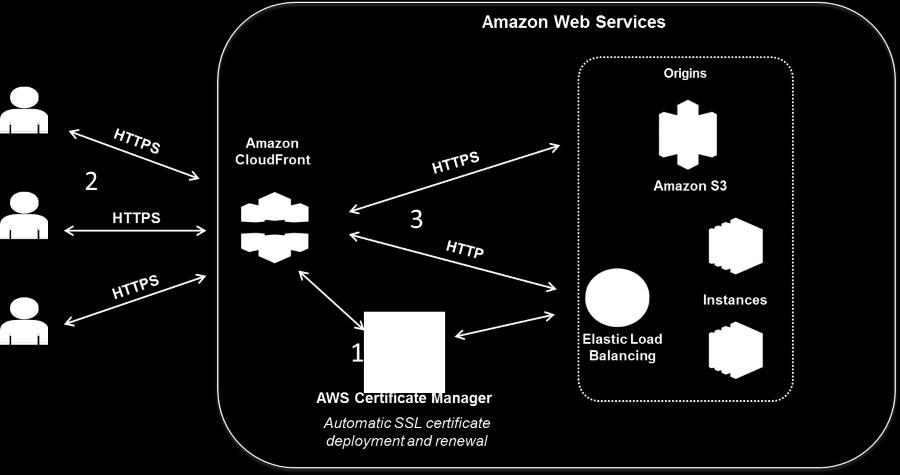 AWS Certificate Manager HTTPS/TLS Upload certificates (public or self-signed) Generate free public Amazon CA signed SSL/TLS certificates: