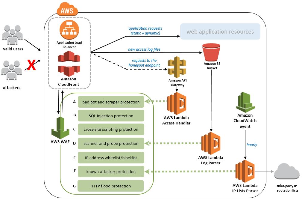 AWS WAF & Shield Web Application Firewall Protects