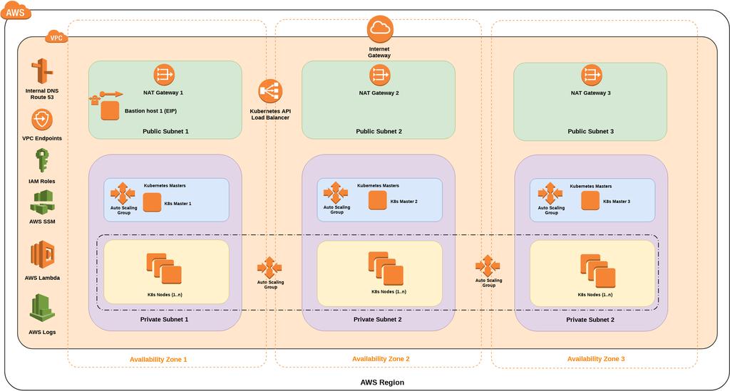 Kubernetes deployment: TC2 ClodFormation Template és CFN-INIT service