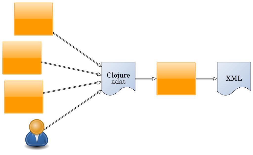 XML generálása korábbi (Clojure) Aszalós L.