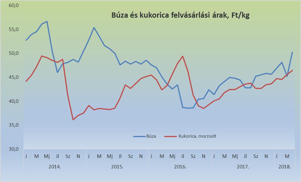 Mi fogja kitermelni a beruházás költségeit? Az őszi árpa felvásárlói ára (kék - eft/tbal), illetve terméshozama (narancs - t/hajobb), valamint a hozzájuk tartozó lineáris trendvonalak 2010.