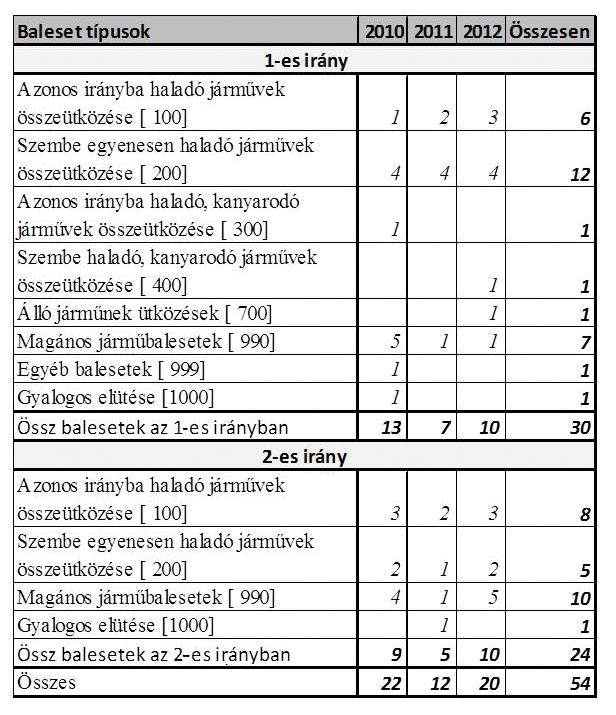 3. táblázat: Az M2-es autóúton bekövetkezett balesetek