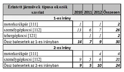 táblázat: Az M2-es autóúton bekövetkezett balesetek