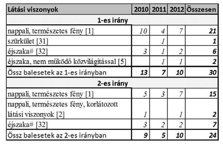 5. táblázat: Az M2-es autóúton bekövetkezett balesetek száma; a balesetre jellemző látási viszonyok szerint csoportosítva 6.