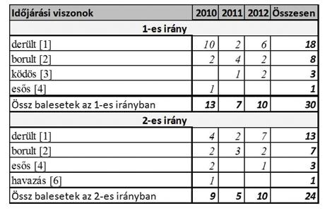 jelen út esetében hosszabb homogén szakaszokat feltételezünk (ezt az autóút kategória is alátámasztja) és fontosnak ítéljük a súlyosság kérdését.