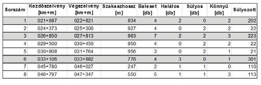 A 7. táblázatban szürkével kiemeltük azon három útszakaszt, amelyek esetében a legnagyobb a súlyozott baleseti szám értéke.