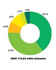 Bizonyított földgázkészletek