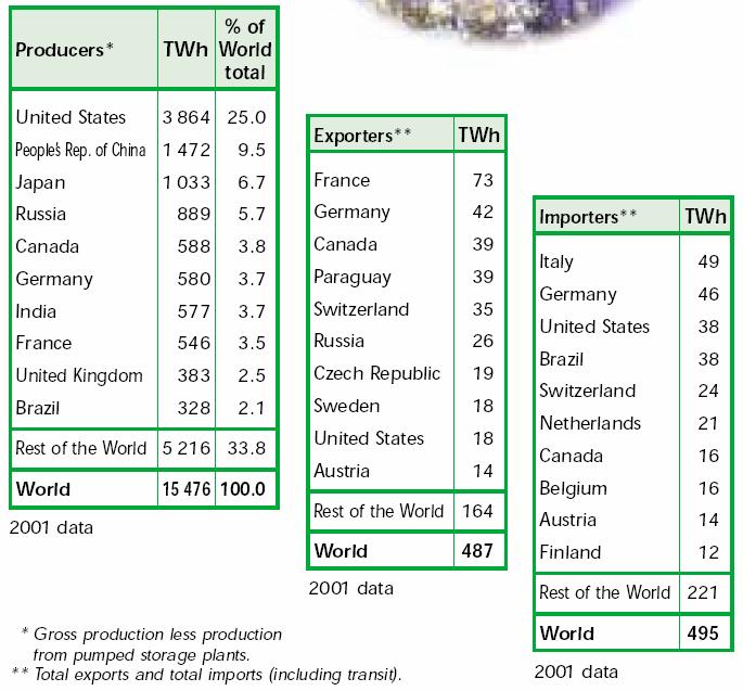 Villamosenergia termelők, exportálók, importálók 2001 Dr.