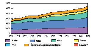 A VILÁG TELJES ENERGIA
