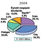 ENERGIAHORDOZÓK SZERINT