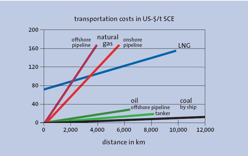 Energiahordozók fajlagos szállítási költségei ($/t SCE) t SCE standard coal