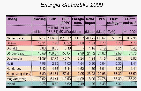 Dr. Pátzay György 63 Energia statisztika-2 Ország TPES/ lakos TPES/ GDP TPES/ GDP (PPP)* Elek. Fogy.