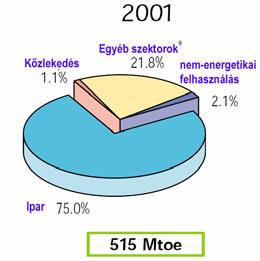 SZEKTOROK SZERINT (Mtoe)