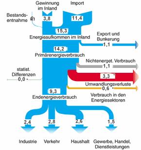 0,1 Energiamérleg Németország 1999 [EJ] UrQuelle: www.ag_energiebilnzen.