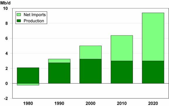 Orosz energia karta (2003) Oroszország olajtermelése 2020-ban a terv szerint 520 Mt még mindig az 1980-as években elért csúcs alatt 2020-ig nincs jelentős változás (relatíve)az Európai olajexportban