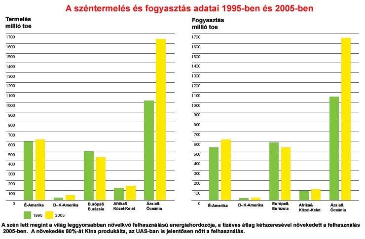 Dr. Pátzay György 15 Kőszéntermelés