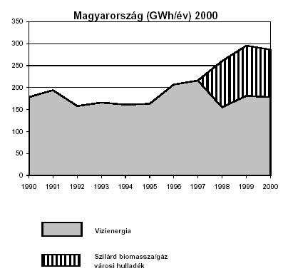 Magyarország megújuló