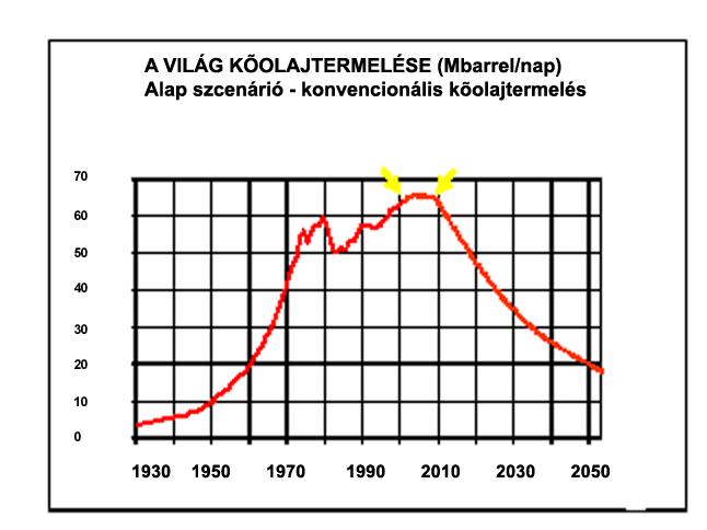 Ebből következik, hogy a felhasználás és a készlet feltárás között 1980-óta egy folyamatosan növekvő különbség jött létre.
