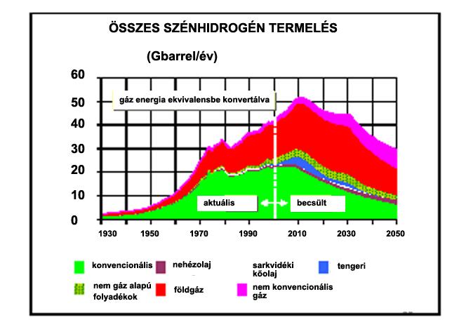 Ugyanezen kutatók szerint a világ szénhidrogén alapú fosszilis