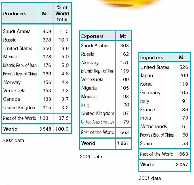 Kőolajtermelők, exportálók,