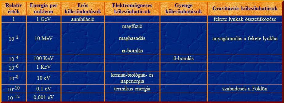 Energiahordozók átlagos energiatartalma: Kőolaj 42 GJ/t