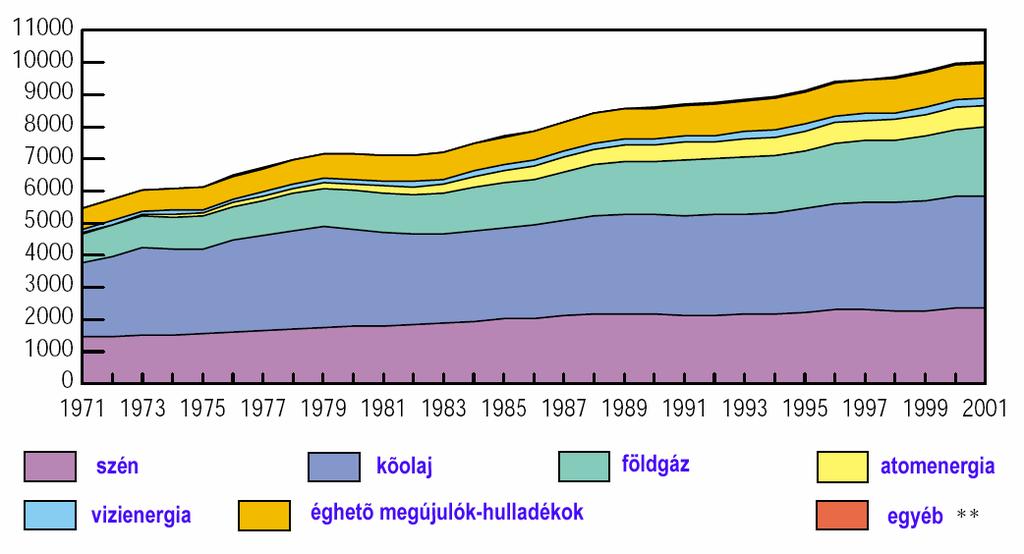A VILÁG TELJES ENERGIA