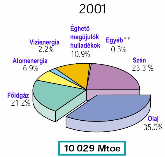 ENERGIAHORDOZÓK SZERINT (Mtoe)