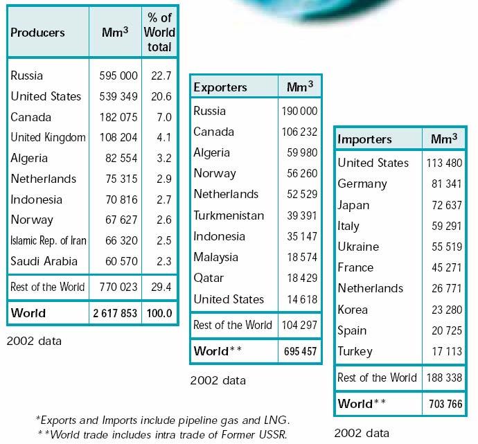 Földgáztermelők, exportálók,