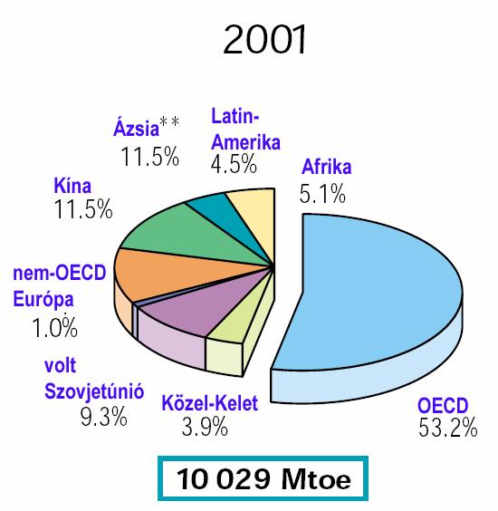 RÉGIÓK SZERINT (Mtoe) **