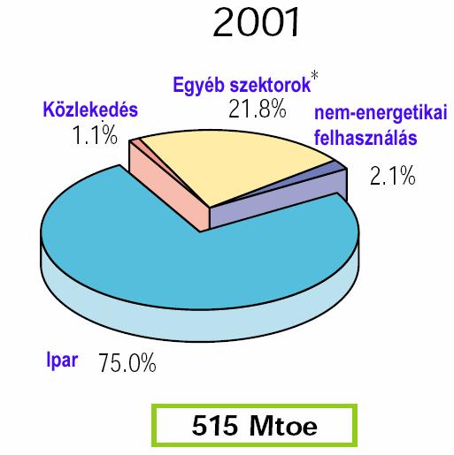 SZEKTOROK SZERINT (Mtoe)