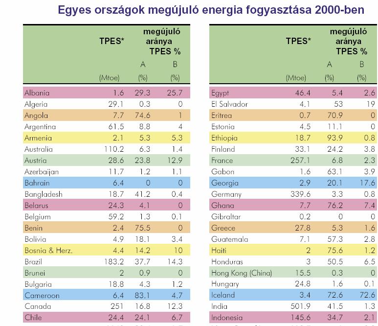 Dr. Pátzay György 89 A: összes megújuló energia