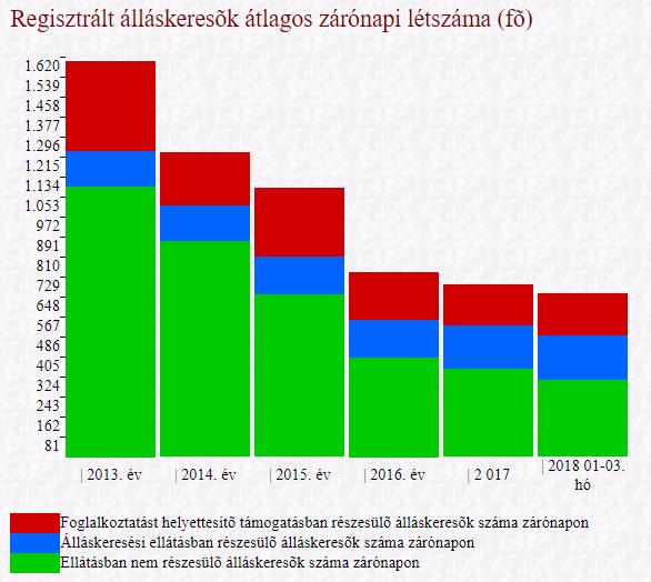 2.5. Gazdasági szervezetek Mórahalmi járás adatai A foglalkoztatásban meghatározó szerepet töltenek be a gazdasági szervezetek. A KSH 2017.