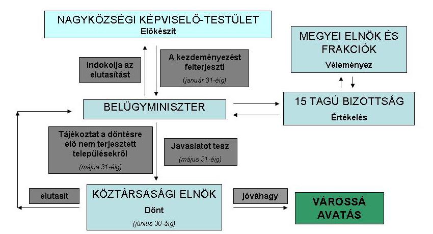 1. ábra: A várossá válás folyamata (Forrás: saját szerkesztés az 1999. évi XLI.