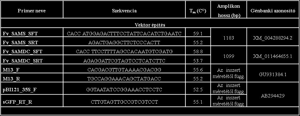 1. táblázat: A vektorépítéshez használt primerek főbb paraméterei. 4.