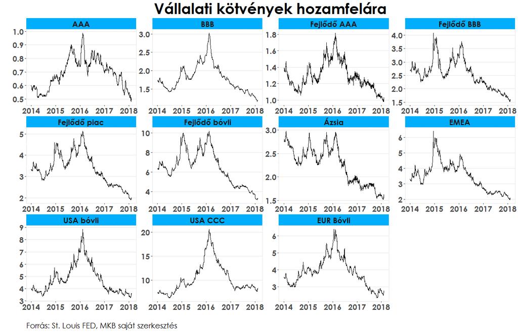 Rövid távon elképzelhetők még kisebb-nagyobb kilengések a volatilitás emelkedésével összhangban.