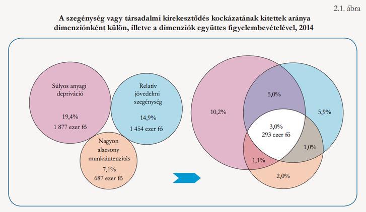 7 4. ábra: A szegénység vagy társadalmi kirekesztődés kockázatának kitettek aránya dimenziónként külön, illetve a dimenziók együttes figyelembevételével, 2014-ben (forrás: KSH) 2014-ben a szegénységi