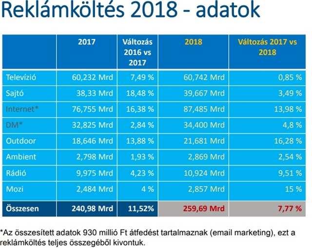 0,7 milliárd forint ment el a tévés hirdetésekre, ez mindössze 1 százalék növekedés 2017-hez képest (a korábbi két évben 9, illetve 7 százalék volt az emelkedés).