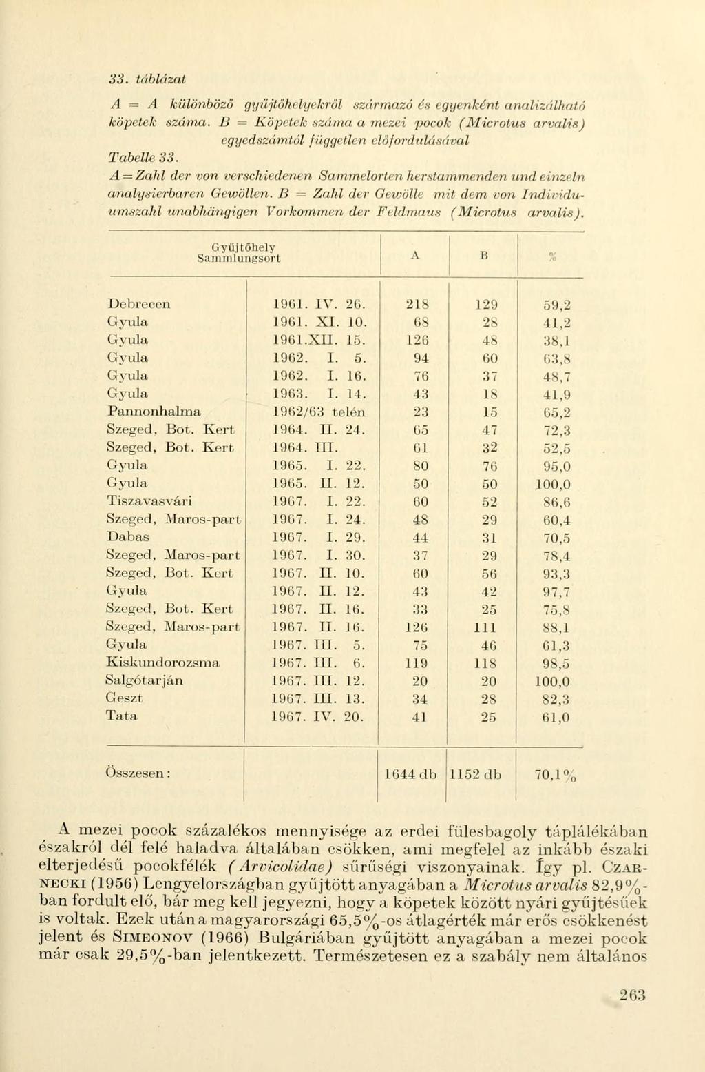 33. táblázat A = A különböző gyűjtőhelyekről származó és (gyenként analizálható köpi t<k száma.