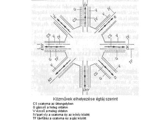 A vezetékek helyzetére a kutatás előtt már néhány támpontunk van. Bármely szakág beméréséről is van szó, azt tudnunk kell, hogy a közművek elhelyezését országos szabványok írják elő.