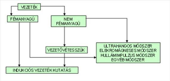 kutatással, eltakart állapotban. Az első módszer biztonságos és pontos, de költséges és időigényes, ezért ritkábban alkalmazzuk.