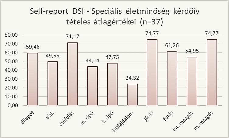 20. ábra: A saját kitöltésű DSI kérdőívek tételes átlagértékei A dongaláb specifikus kérdőív egyes tételeinek megjelölése a szülői (proxy-reported) DSI kérdőívek esetén (17. táblázat) Az 1. és a 2.