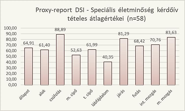 Az egyes tételek pontértékben történő kifejezése jelzi, hogy a szülői visszajelzések alapján az életminőség-csökkenés a dongaláb hatására a lábfejfájdalom, és a megfelelő cipő beszerzése területeken