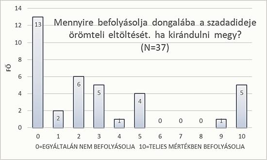 A harmadik kérdésnél az eddigiekhez képest már kevesebb (13 fő) 0 =Egyáltalán nem befolyásolja választ kaptunk, és 14 fő valamilyen szintű befolyásolásról számolt be, ha kirándulni megy (35. ábra).