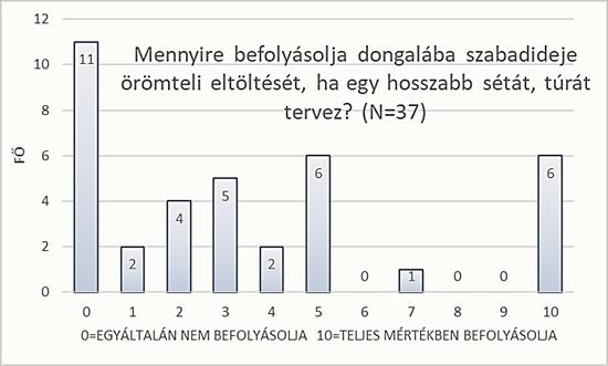 A harmadik kérdésre adott válaszok megoszlása a 10 fokú Likert skálán Ha egy hosszabb séta, vagy túra tervezéséről kérdezzük a dongalábbal élőket, akkor még kevesebb 0= Egyáltalán nem befolyásolja