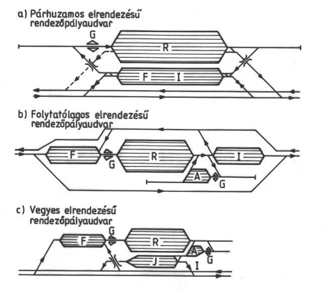 .5. ábra: Párhuzamos (a), foytatóagos (b) és vegyes erendezése (c) rendezőpáyaudvar vázata Üzemi szempontbó a foytatóagos erendezés kedvezőbb, ez azonban mintegy km hosszú